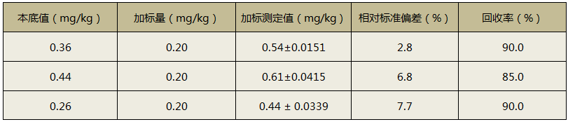 全自動消解儀消解土壤加標測定回收率結果
