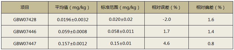 全自動消解儀消解土壤測定精密度及準確度結果