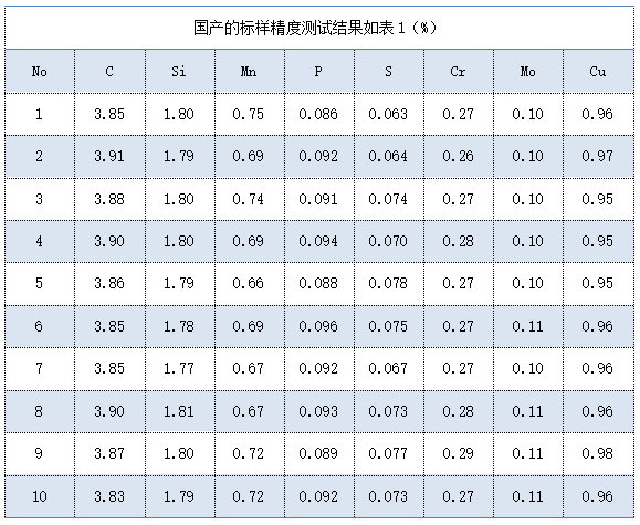 國產的標樣精度測試結果如表（%）