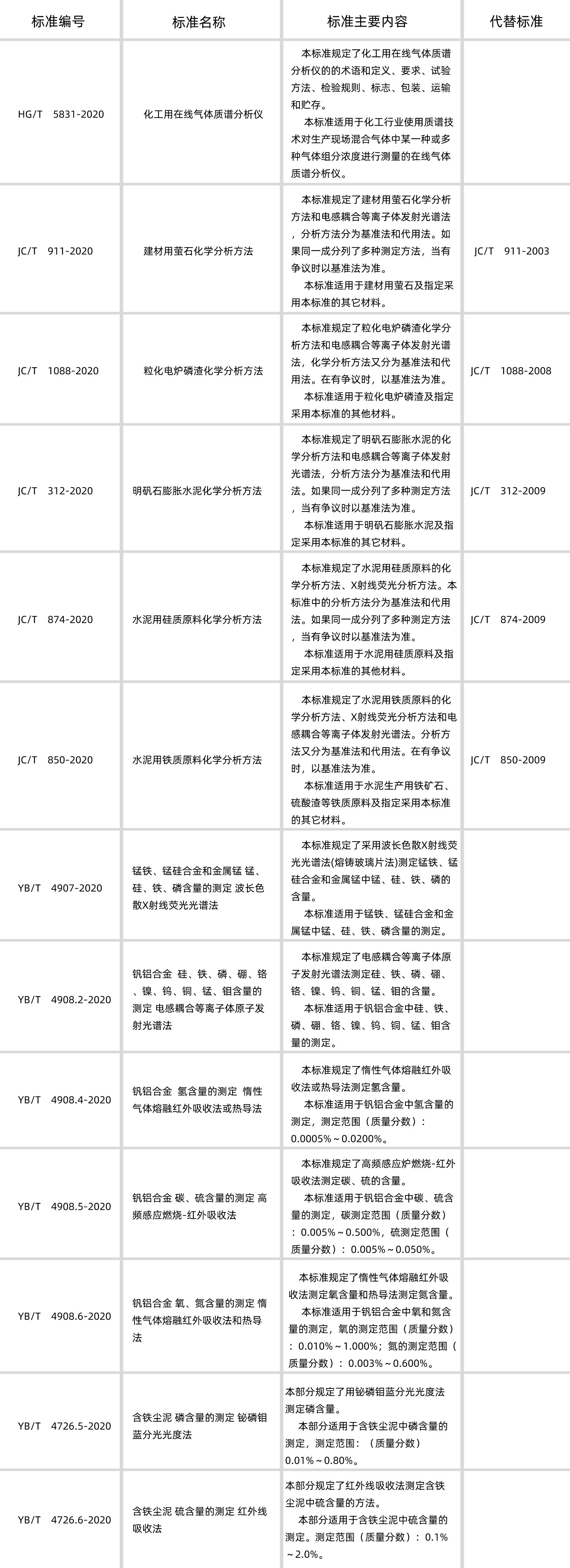 行業標準目錄