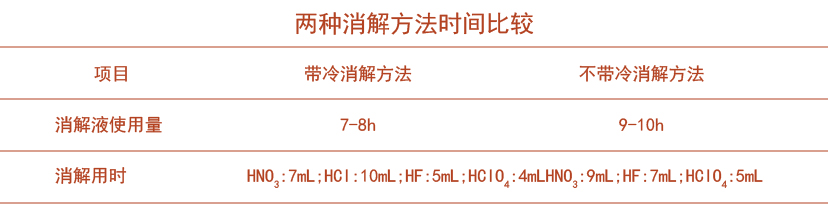 全自動石墨消解儀采用冷消解與無冷消解在土壤應用的區別時間對比表