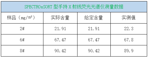 SPECTROxSORT型手持X射線熒光光譜儀測量數據