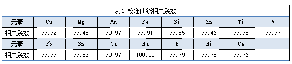 表1 校準曲線相關系數