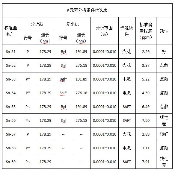 P元素分析條件優選表