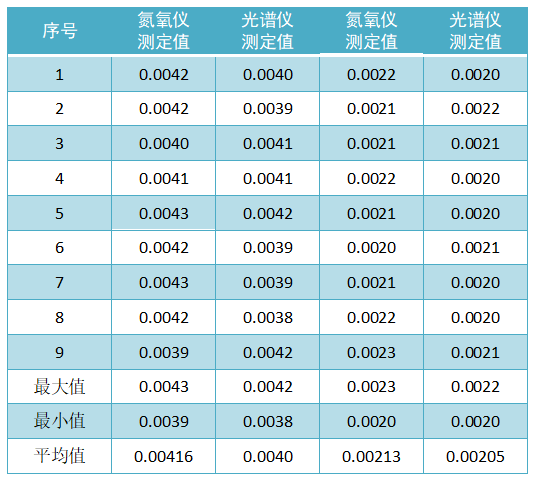 自制控制標樣定值（質量分數，%）