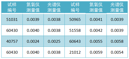 試樣氮含量檢測數據（質量分數，%）
