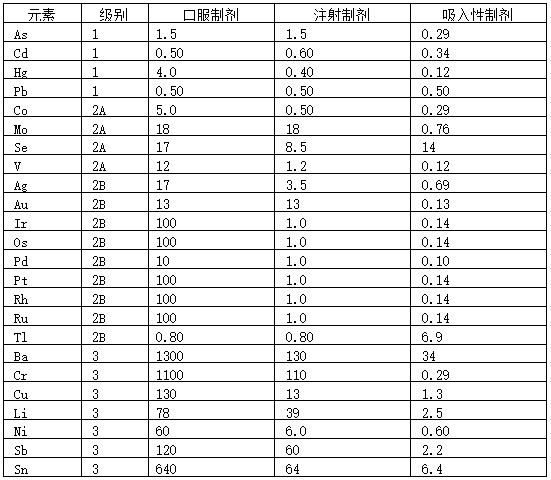 表5 元素雜質允許濃度參考值