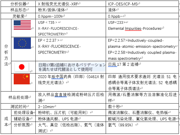 表1 關于元素雜質分析方法的對比