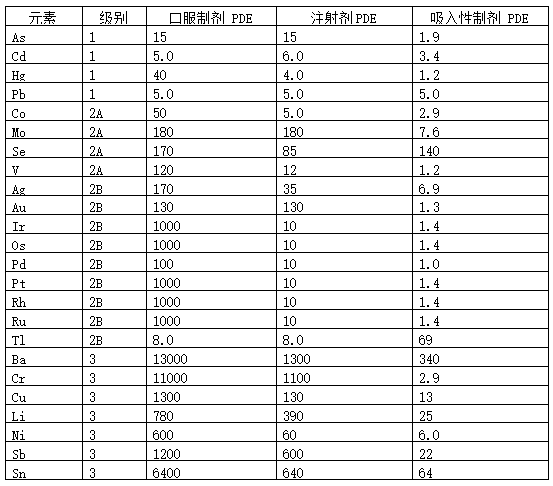 表4 元素雜質PDF標準