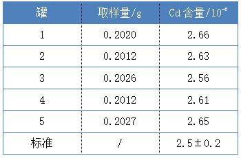 測試結果