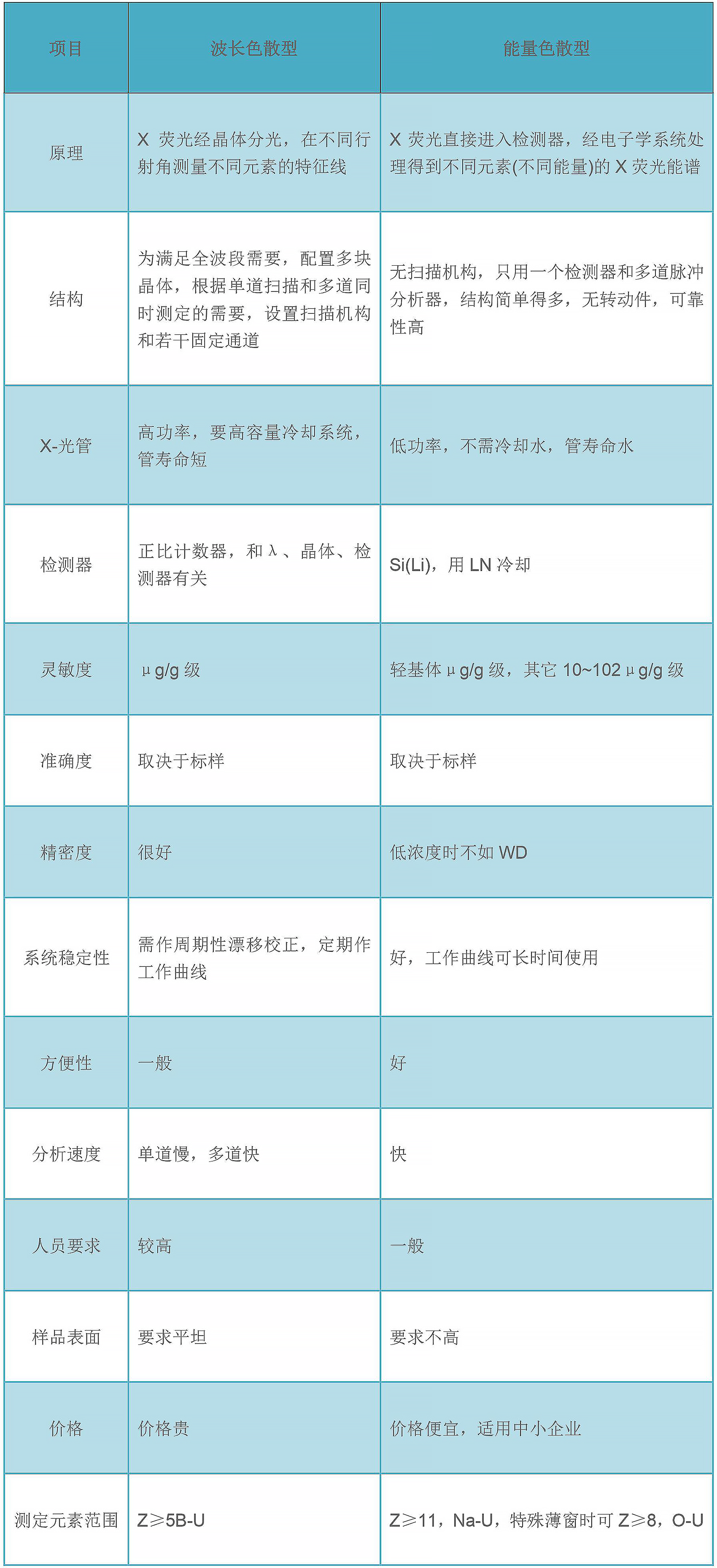 波長色散型X射線熒光光譜儀與能量色散型光譜儀的之間的區別