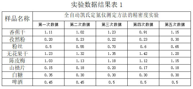 實驗數據結果表